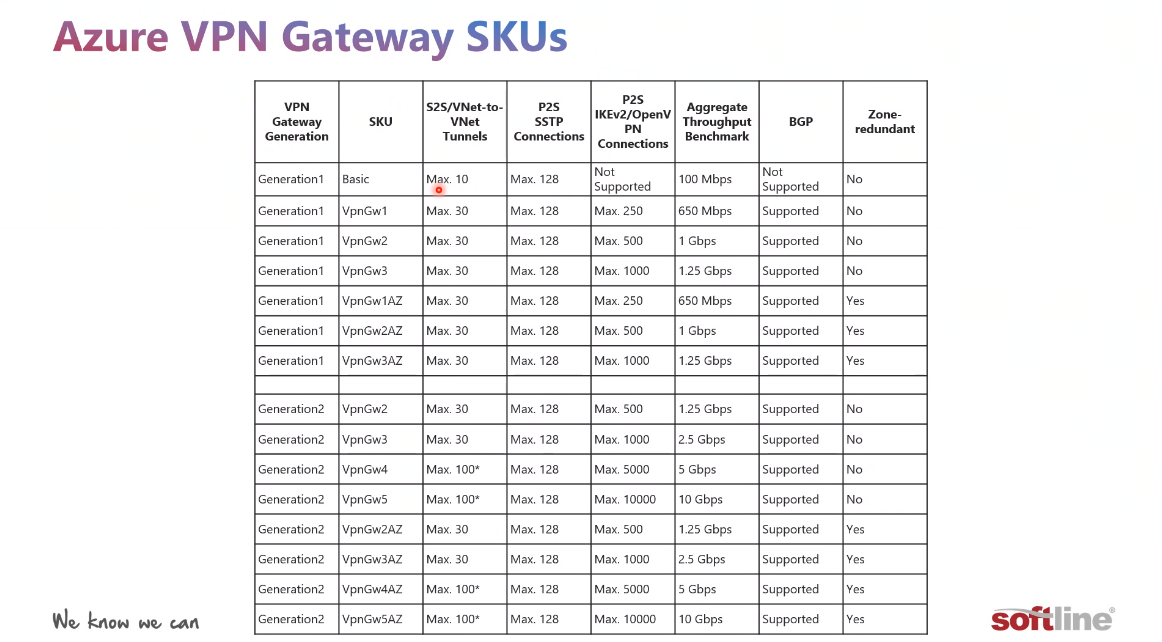 Azure VPN Gateway SKUs